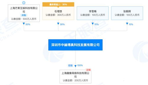 芒果互娛戰(zhàn)略投資網游公司中赫博奧，持股50%引領跨界融合新篇章